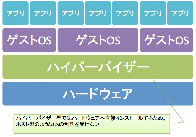 仮想マシン