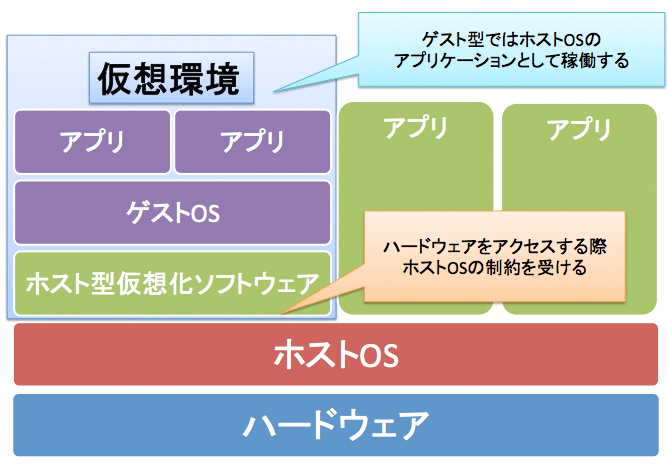 仮想マシン