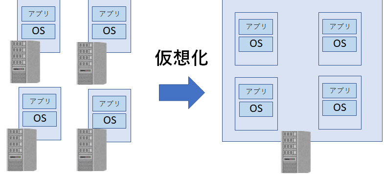 仮想化のイメージ図